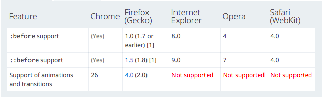 :before, ::before, :after, ::after support on desktops
