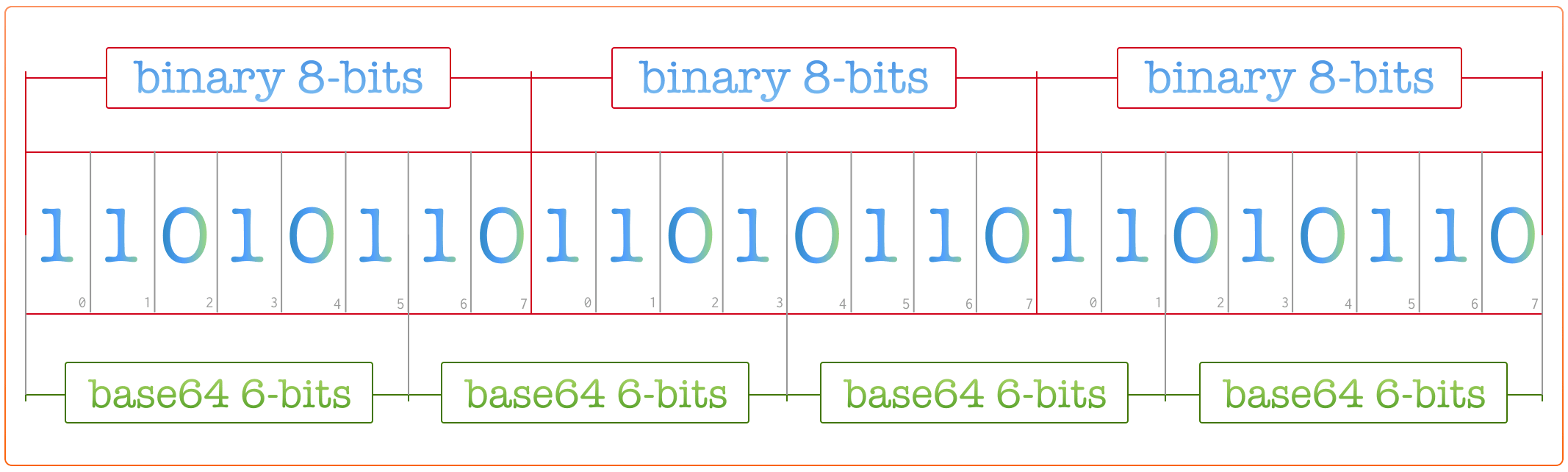 base64 binary to ascii text encoding encoded 13 times
