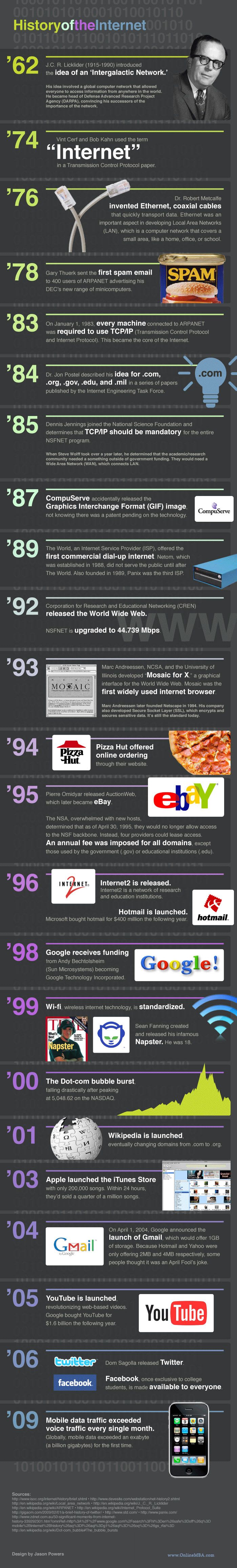 The History Of The Internet